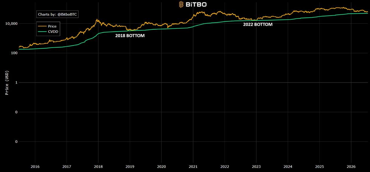График Биткоина с индикатором CVDD и уровнем 48500 долларов