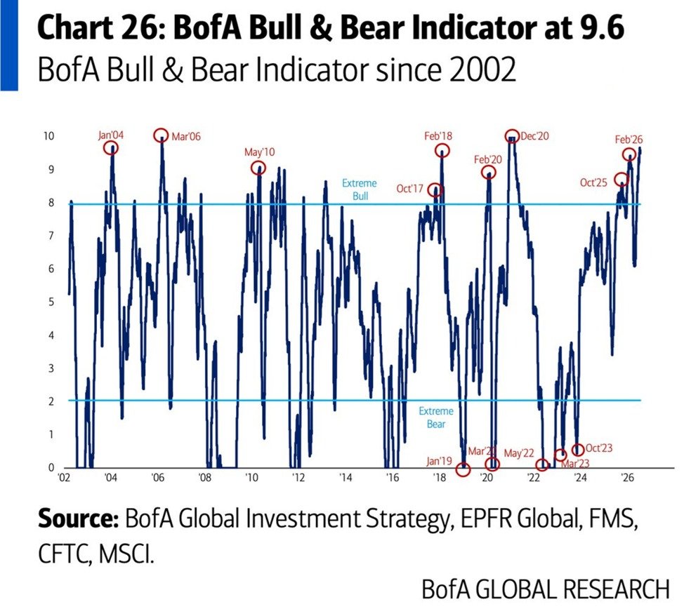 График индикатора Bull & Bear от Bank of America