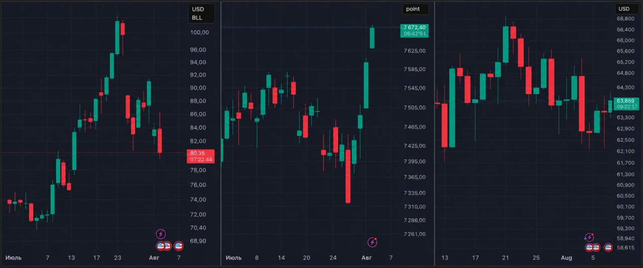 График падения цен на нефть Brent