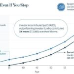 Инвестиции в S&P 500: почему $100 в месяц превращаются в $3,4 млн — сила сложного процента