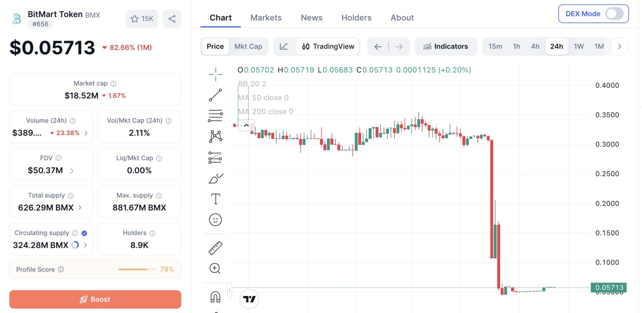 Крах криптобиржи BitMart и потеря средств инвесторами