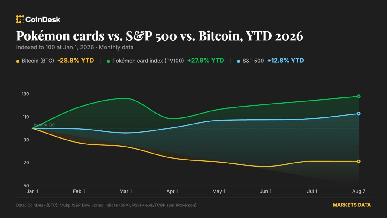 Карты Pokemon с высокой доходностью на фоне графиков S&P 500 и BTC