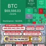 Биткоин после Трампа: ликвидации на $2,74 млрд, госдолг США и новый фактор эскалации