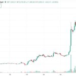 Биткоин достиг $72 000 на Bitget: рекордный рост и ликвидации на $3 млрд
