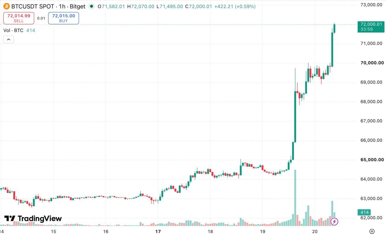 Биткоин достигает 72 тысяч долларов на бирже Bitget