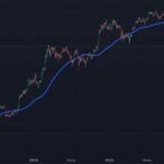 Биткоин пробил 200-дневную скользящую среднюю: сигнал к бычьему рынку и ослаблению доллара