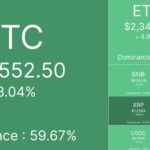 Биткоин пробил $75 000: как ночной рывок уничтожил шорты на $1 млрд