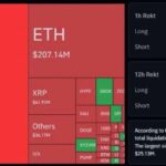 Биткоин превысил $75 000: причины роста и рекордные ликвидации на крипторынке