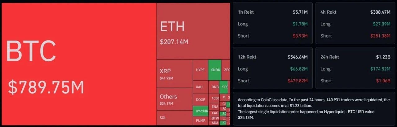 График роста биткоина выше 75 тысяч долларов