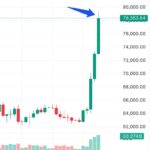 Биткоин пробил $79 000: анализ уровней сопротивления и перспективы рынка
