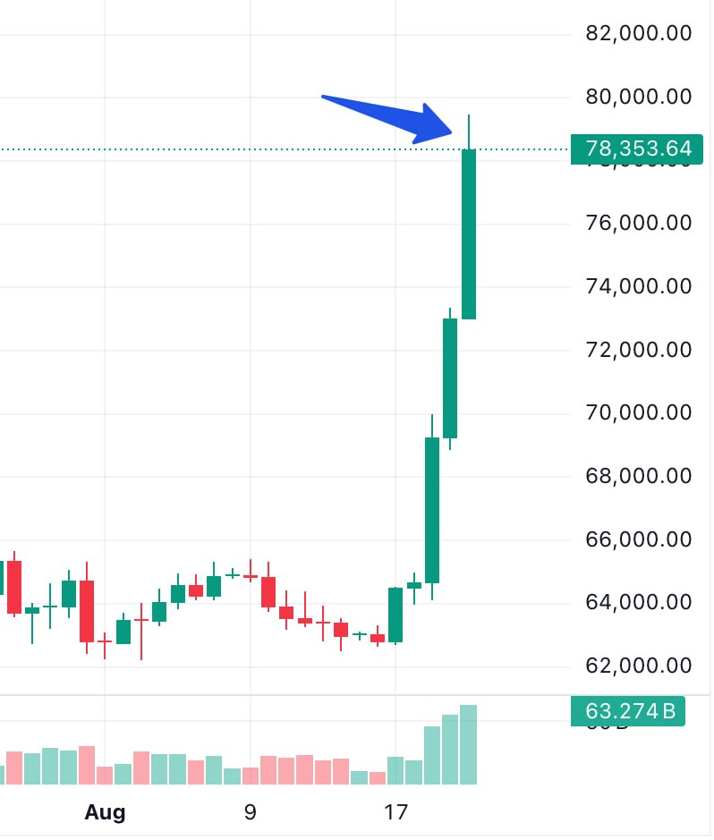 График биткоина с пробитием уровня 79 тысяч долларов
