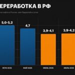 Переработка нефти в РФ: оценка объемов и скрытые риски