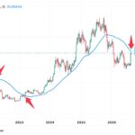 Биткоин у $79 000: уровни 81K и 83K определят судьбу рынка, нефть дешевеет, золото атакует максимумы