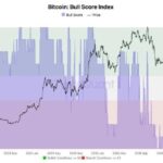 Биткоин бычий тренд: индикатор CryptoQuant взлетел с 30 до 80 — что это значит для рынка
