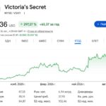 Почему акции производителей нижнего белья обогнали S&P 500 в 15 раз