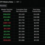 Биткоин-ETF: приток $1 млрд за неделю и возврат активов выше $100 млрд