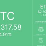 Крипторынок взлетает: биткоин пробил $84 000, эфир и Solana растут