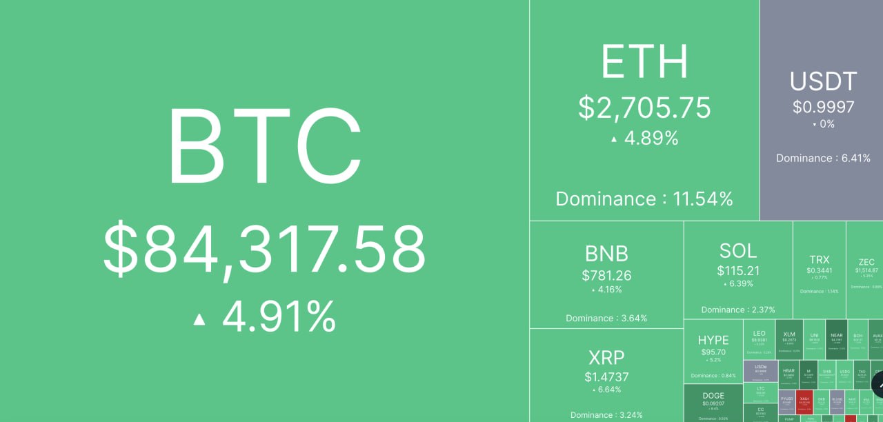 Биткоин взлетает до 84 тысяч долларов