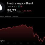 Нефть Brent падает до $98: сигнал альтсезона и новый peace deal от Трампа