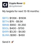 Прогноз Crypto Rover: куда придут Bitcoin, Ethereum и Solana через 12-18 месяцев