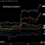 Криптовалюты обгоняют традиционные рынки: анализ доходности за квартал
