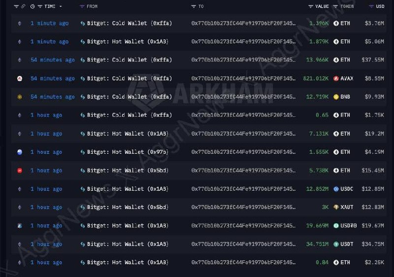 Хакерская атака на криптобиржу Bitget