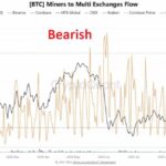Всплеск притоков альткоинов и продаж BTC майнерами: медвежий сигнал для рынка