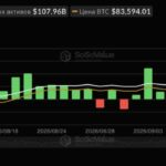 Биткоин в боковике, Трамп и ИИ, нефть и Ультрафаст от OpenAI: главное для инвестора