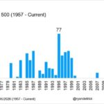 S&P 500 бьет рекорды: статистика указывает на продолжение бычьего рынка