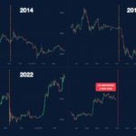 Крипторынки под давлением: BTC ниже $80k, ETH у критической поддержки на фоне паники перед выборами