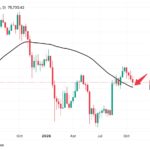 Взлом Binance: потери BTC всего 4%, но давление на крипторынок растет